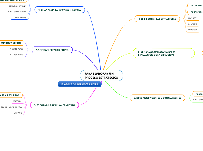 PROCESO ESTRAT GICO Mind Map